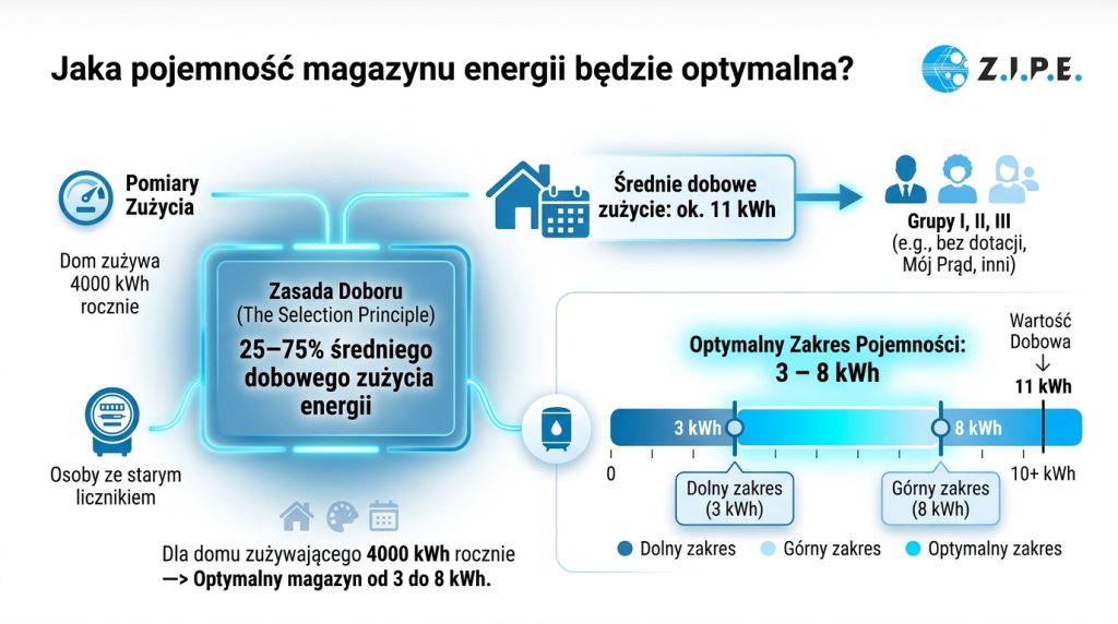 Jaka pojemność magazynu energii będzie optymalna