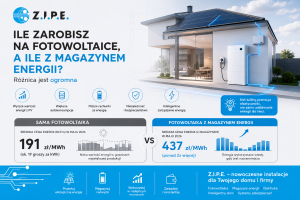 Fotowoltaika czy fotowoltaika z magazynem energii Sprawdziliśmy, gdzie prosument zarabia naprawdę więcej